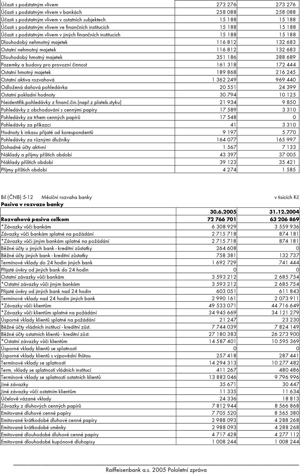 Dlouhodobý hmotný majetek 351 186 388 689 Pozemky a budovy pro provozní činnost 161 318 172 444 Ostatní hmotný majetek 189 868 216 245 Ostatní aktiva rozvahová 1 362 249 969 440 Odložená daňová