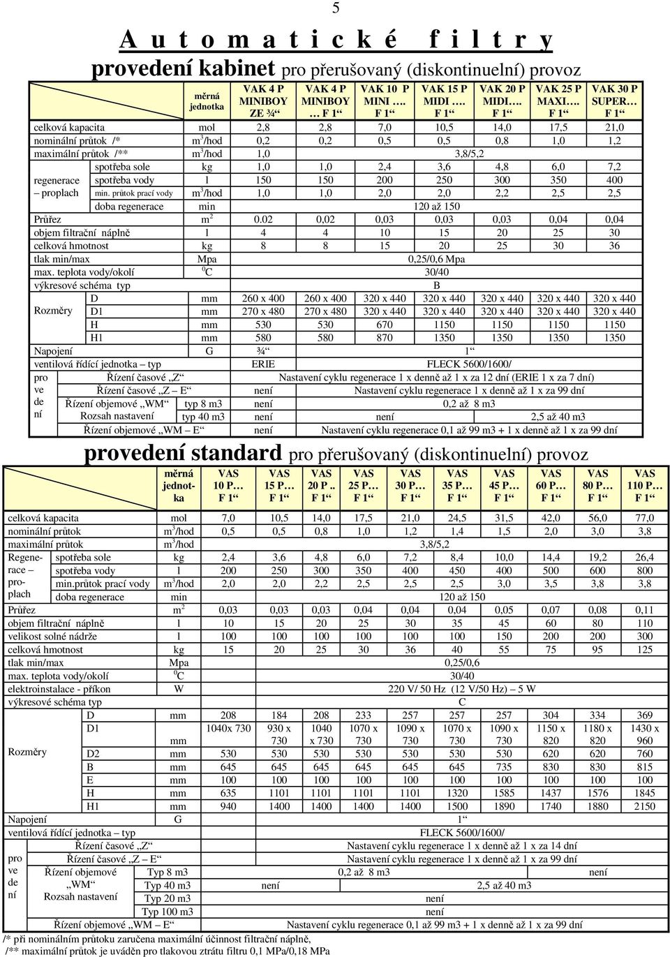 kg 1,0 1,0 2,4 3,6 4,8 6,0 7,2 spotřeba vody l 150 150 200 250 300 350 400 min. průtok prací vody m 3 /hod 1,0 1,0 2,0 2,0 2,2 2,5 2,5 doba regenerace min 120 až 150 Průřez m 2 0.