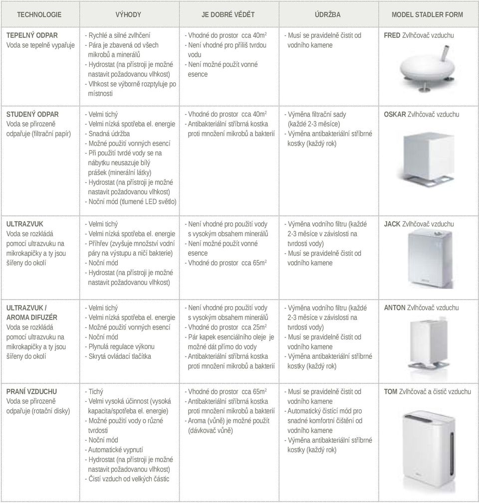 pravidelně čistit od Fred Zvlhčovač vzduchu STUDENÝ ODPAR Voda se přirozeně odpařuje (filtrační papír) - Velmi tichý - Velmi nízká spotřeba el.