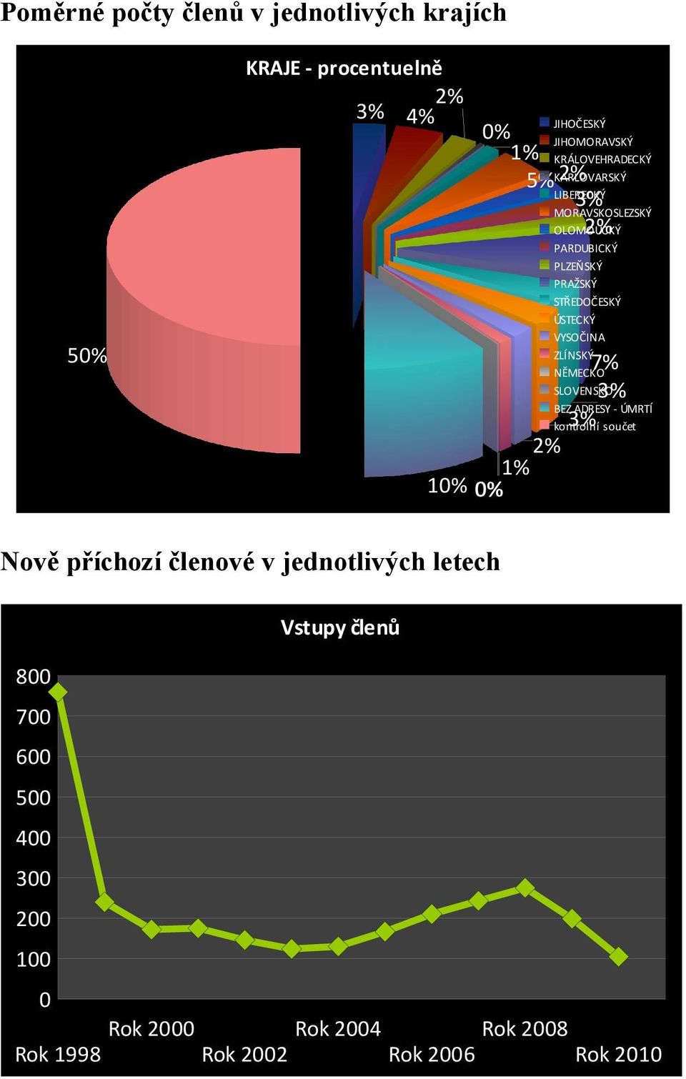 ZLÍNSKÝ NĚMECKO SLOVENSKO BEZ ADRESY - ÚMRTÍ kontrolní součet 50% 1% 10% 0% 2% 7% 3% 3% Nově příchozí členové v