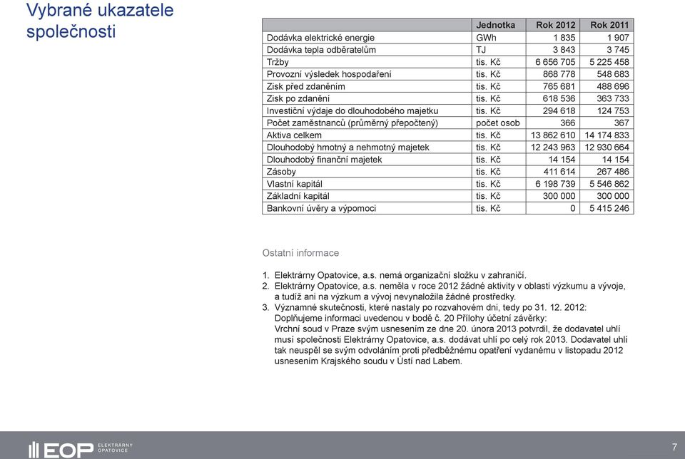 Kč 618 536 363 733 Investiční výdaje do dlouhodobého majetku tis. Kč 294 618 124 753 Počet zaměstnanců (průměrný přepočtený) počet osob 366 367 Aktiva celkem tis.