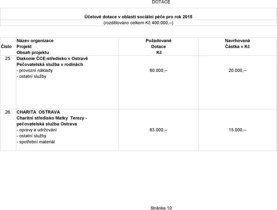 CHARITA OSTRAVA Charitní středisko Matky Terezy -