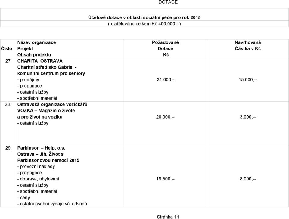 Ostravská organizace vozíčkářů VOZKA Magazín o životě a pro život na vozíku 20.000,-- 3.