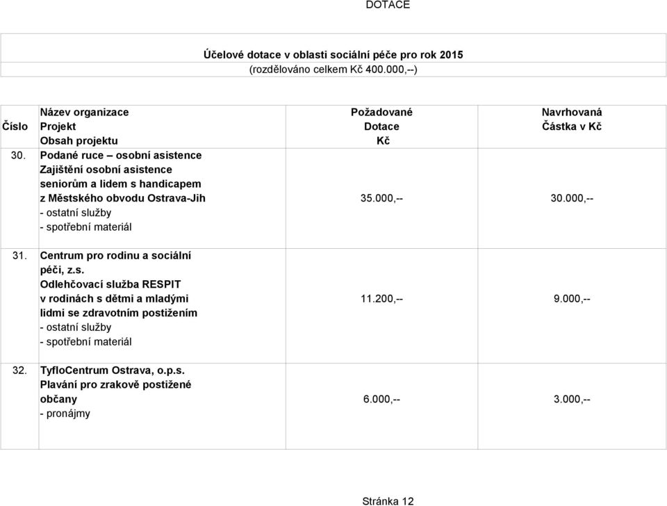 200,-- 9.000,-- lidmi se zdravotním postižením 32. TyfloCentrum Ostrava, o.p.s. Plavání pro zrakově postižené občany 6.