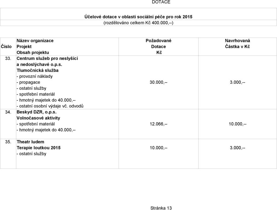 066,-- 10.000,-- 35. Theatr ludem Terapie loutkou 2015 10.