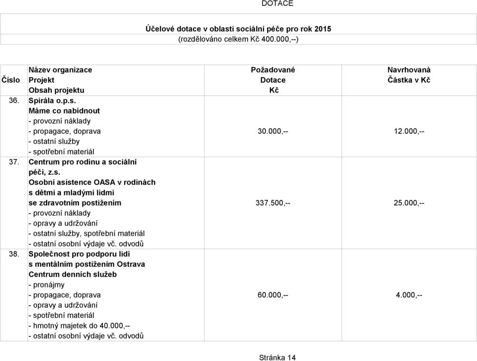 ciální péči, z.s. Osobní asistence OASA v rodinách s dětmi a mladými lidmi se zdravotním postižením 337.