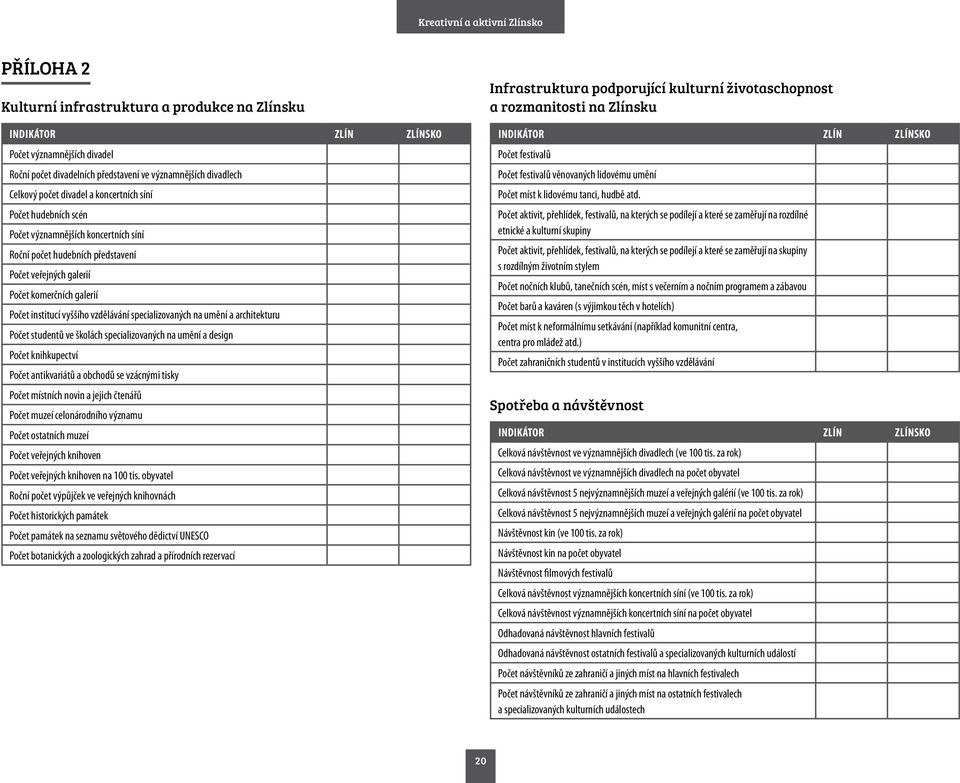 specializovaných na umění a architekturu Počet studentů ve školách specializovaných na umění a design Počet knihkupectví Počet antikvariátů a obchodů se vzácnými tisky Počet místních novin a jejich