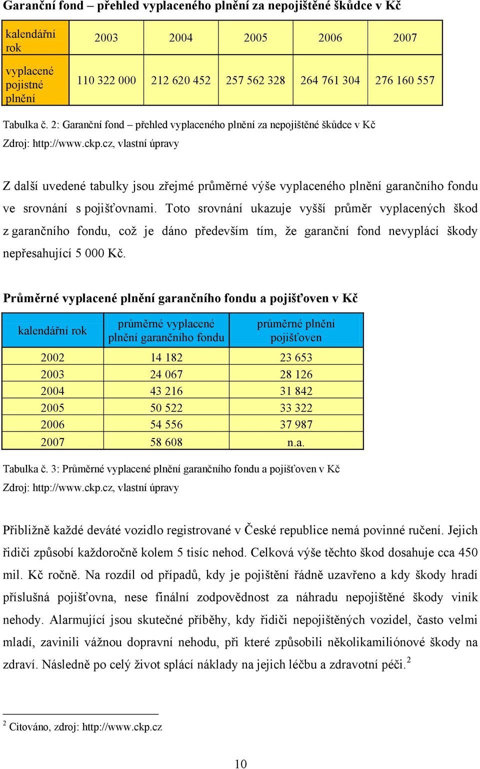 cz, vlastní úpravy Z další uvedené tabulky jsou zřejmé průměrné výše vyplaceného plnění garančního fondu ve srovnání s pojišťovnami.