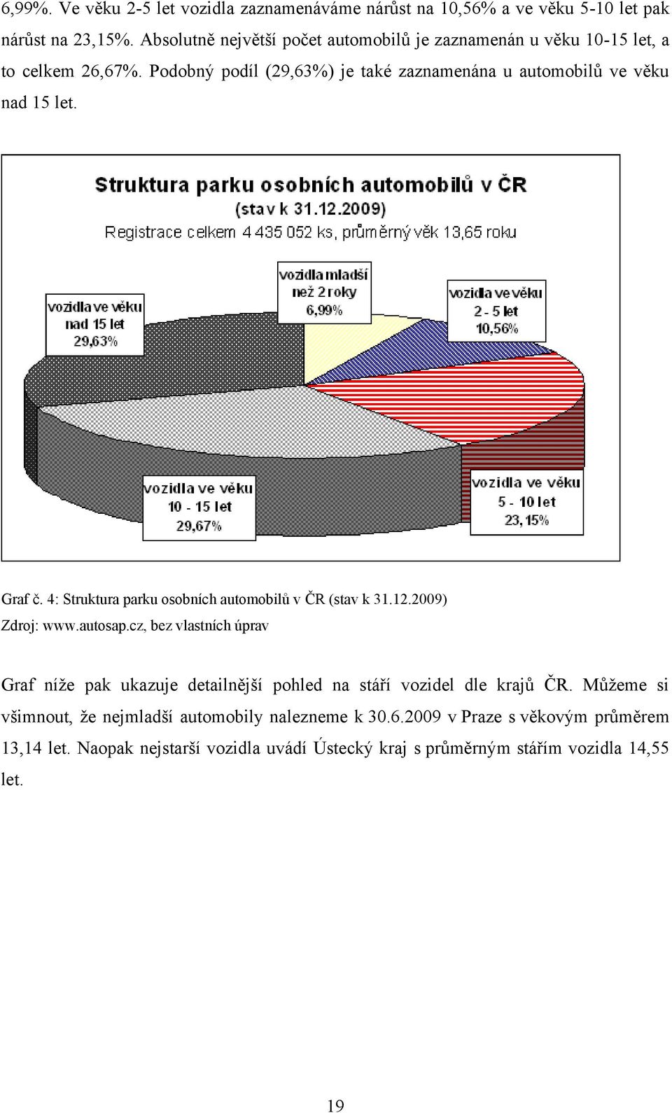 Podobný podíl (29,63%) je také zaznamenána u automobilů ve věku nad 15 let. Graf č. 4: Struktura parku osobních automobilů v ČR (stav k 31.12.2009) Zdroj: www.