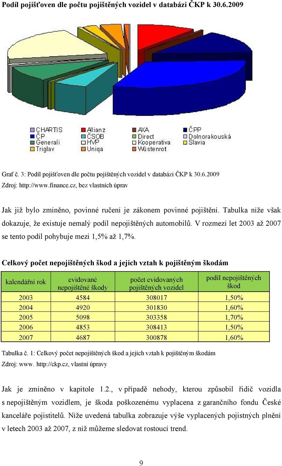 V rozmezí let 2003 aţ 2007 se tento podíl pohybuje mezi 1,5% aţ 1,7%.