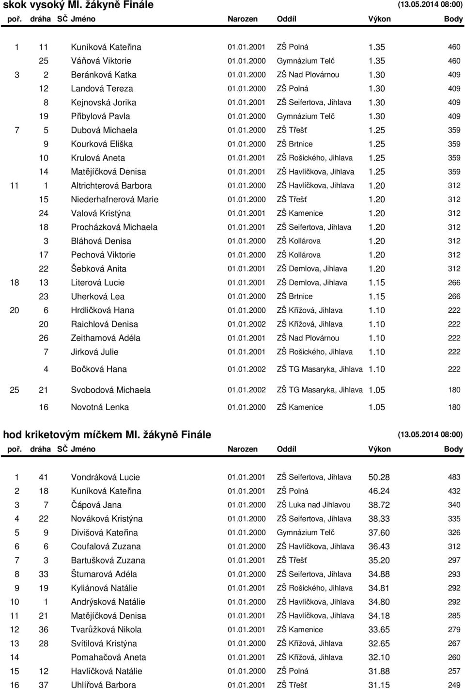 25 359 9 Kourková Eliška 01.01.2000 ZŠ Brtnice 1.25 359 10 Krulová Aneta 01.01.2001 ZŠ Rošického, Jihlava 1.25 359 14 Matějíčková Denisa 01.01.2001 ZŠ Havlíčkova, Jihlava 1.