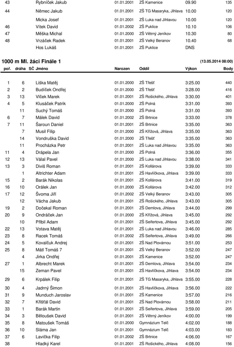 2014 08:00) 1 6 Liška Matěj 01.01.2000 ZŠ Třešť 3:25.00 440 2 2 Budíček Ondřej 01.01.2000 ZŠ Třešť 3:28.00 416 3 13 Vlček Marek 01.01.2001 ZŠ Rošického, Jihlava 3:30.00 401 4 5 Klusáček Patrik 01.01.2000 ZŠ Polná 3:31.