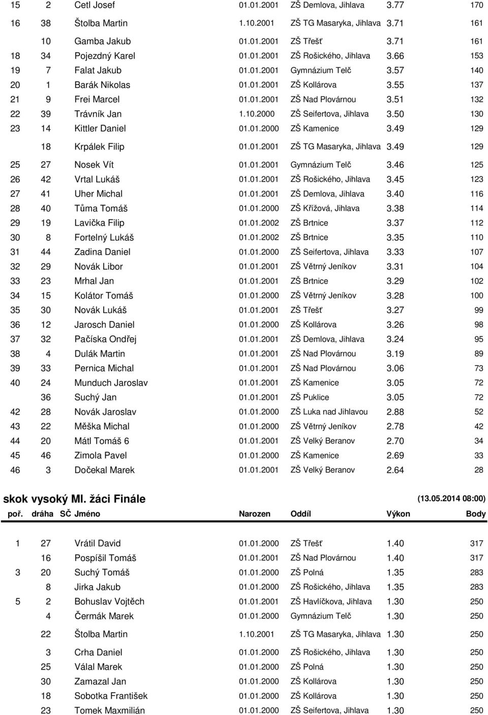 2000 ZŠ Seifertova, Jihlava 3.50 130 23 14 Kittler Daniel 01.01.2000 ZŠ Kamenice 3.49 129 18 Krpálek Filip 01.01.2001 ZŠ TG Masaryka, Jihlava 3.49 129 25 27 Nosek Vít 01.01.2001 Gymnázium Telč 3.