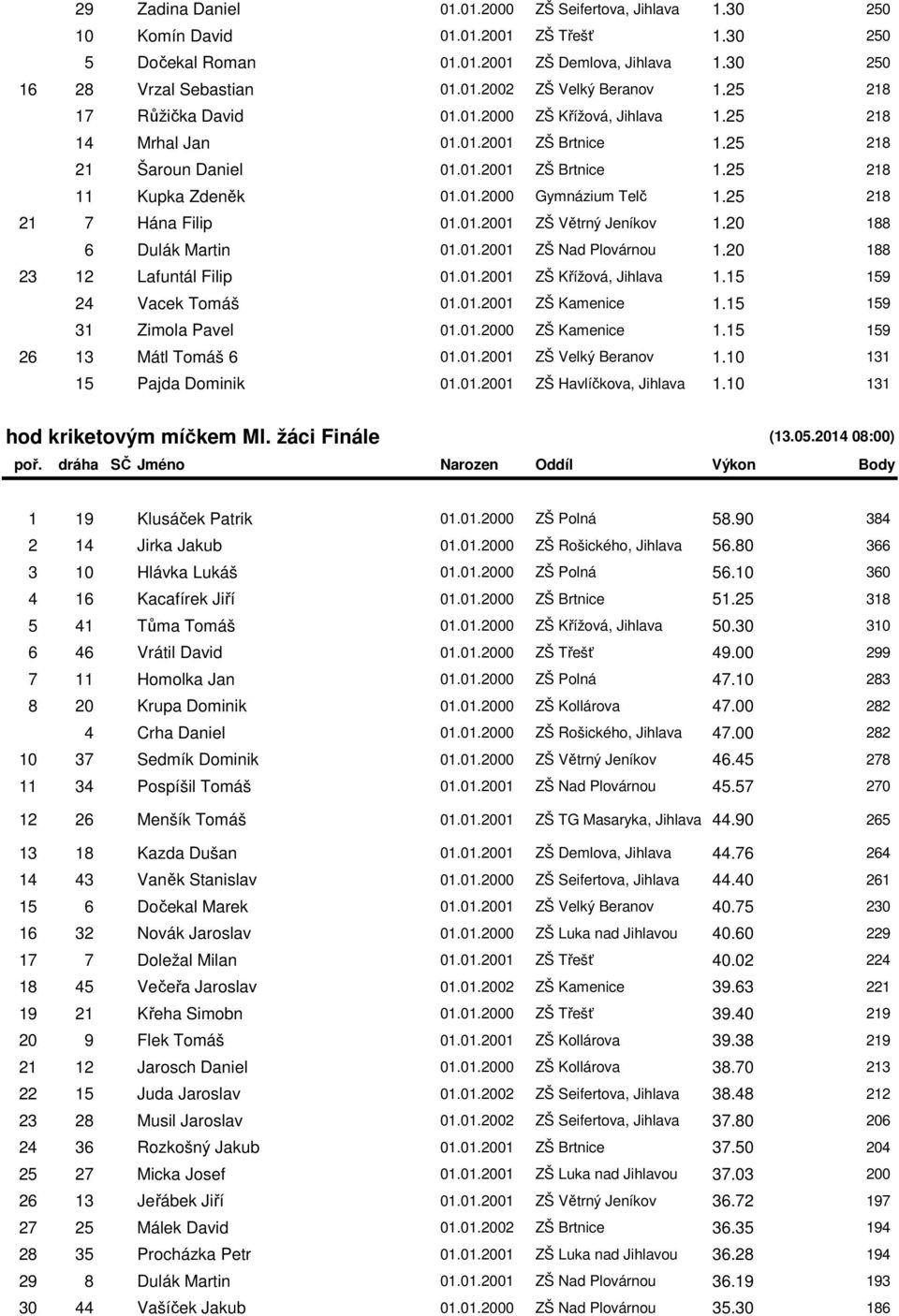 25 218 21 7 Hána Filip 01.01.2001 ZŠ Větrný Jeníkov 1.20 188 6 Dulák Martin 01.01.2001 ZŠ Nad Plovárnou 1.20 188 23 12 Lafuntál Filip 01.01.2001 ZŠ Křížová, Jihlava 1.15 159 24 Vacek Tomáš 01.01.2001 ZŠ Kamenice 1.