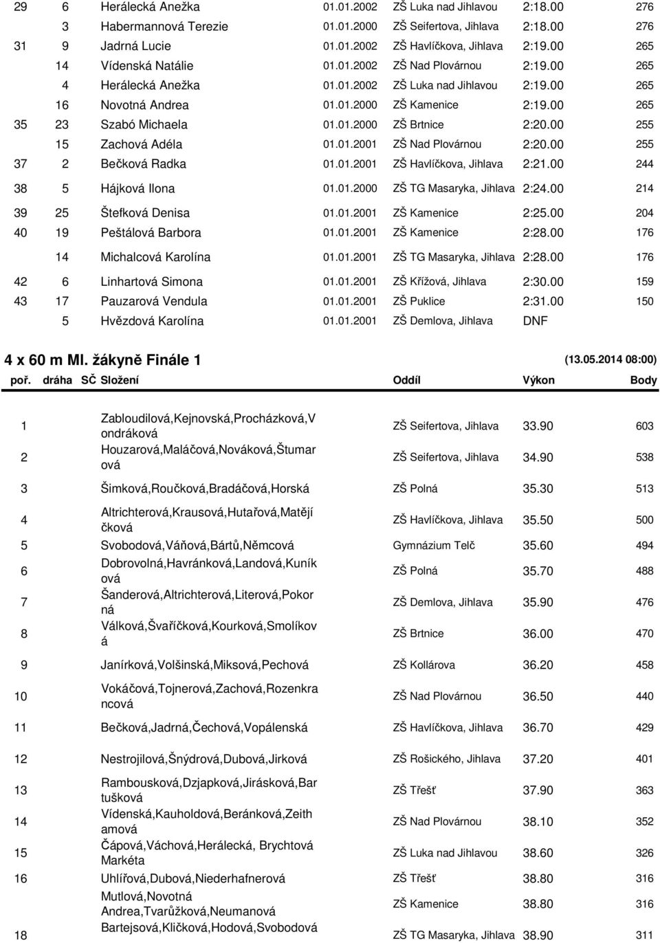 00 265 35 23 Szabó Michaela 01.01.2000 ZŠ Brtnice 2:20.00 255 15 Zachová Adéla 01.01.2001 ZŠ Nad Plovárnou 2:20.00 255 37 2 Bečková Radka 01.01.2001 ZŠ Havlíčkova, Jihlava 2:21.