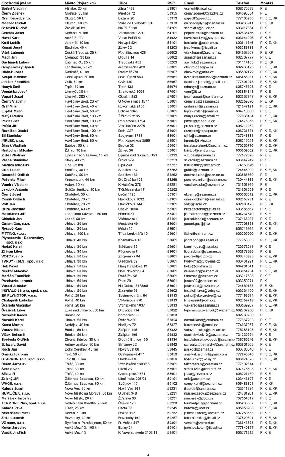 cz 603917854 P, K Čermák Josef Náchod, 50 km Václavická 1224 54701 pepecermak@seznam.cz 602635486 P, K, E Havel Karel Velké Poříčí Velké Poříčí 41 54932 havelkarel.vp@seznam.