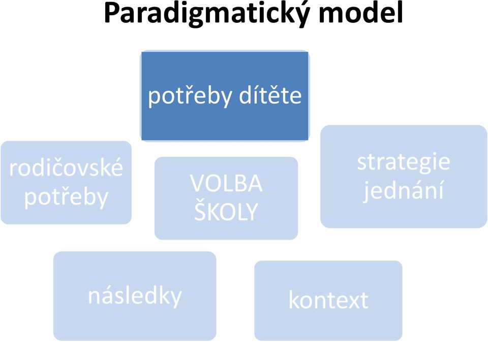 potřeby VOLBA ŠKOLY