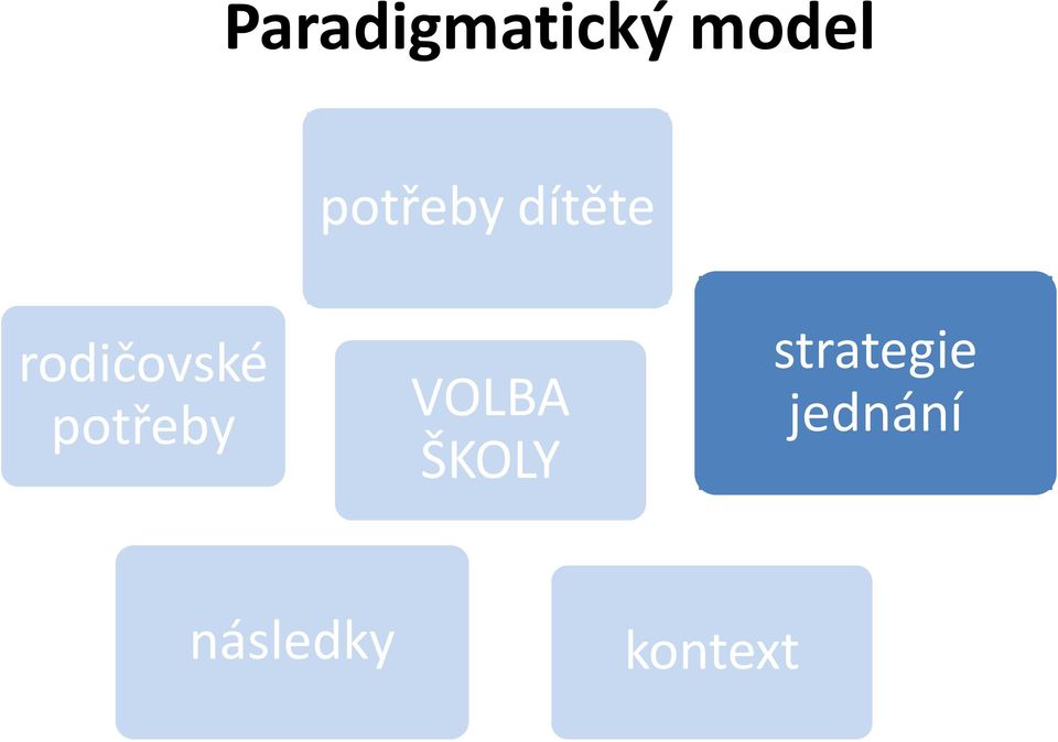 potřeby VOLBA ŠKOLY