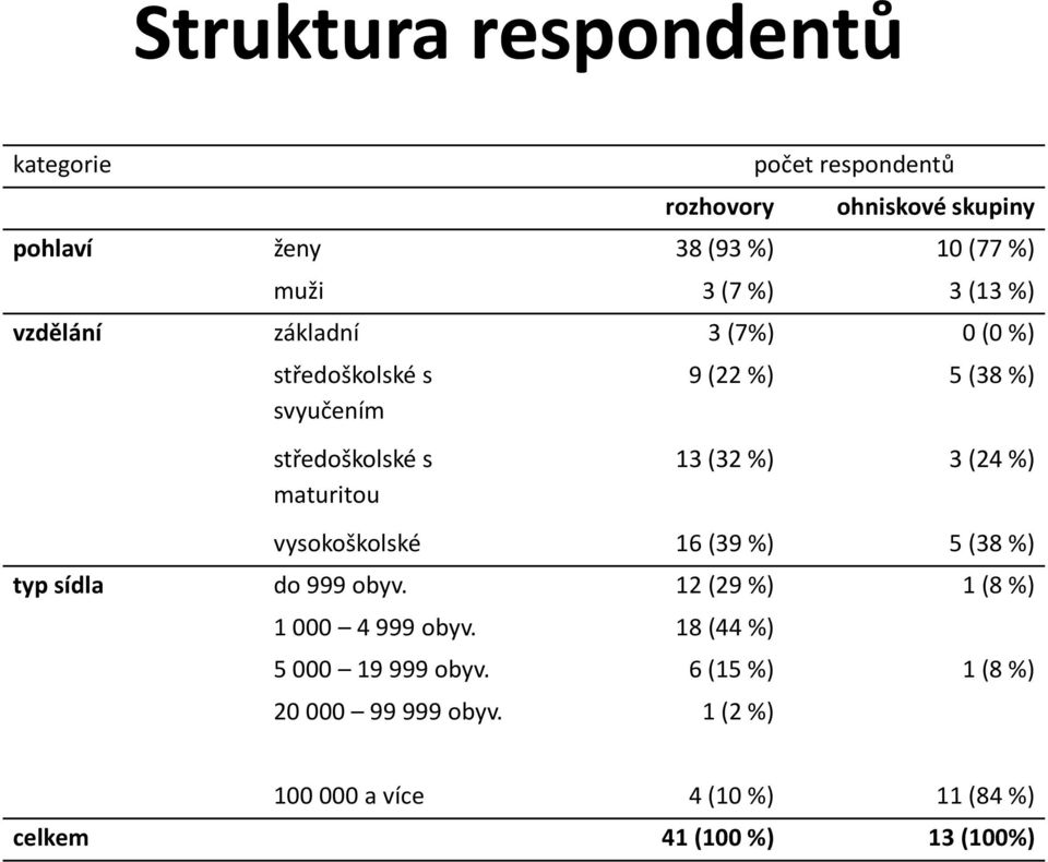 (32 %) 3 (24 %) vysokoškolské 16 (39 %) 5 (38 %) typ sídla do 999 obyv. 12 (29 %) 1 (8 %) 1 000 4 999 obyv.