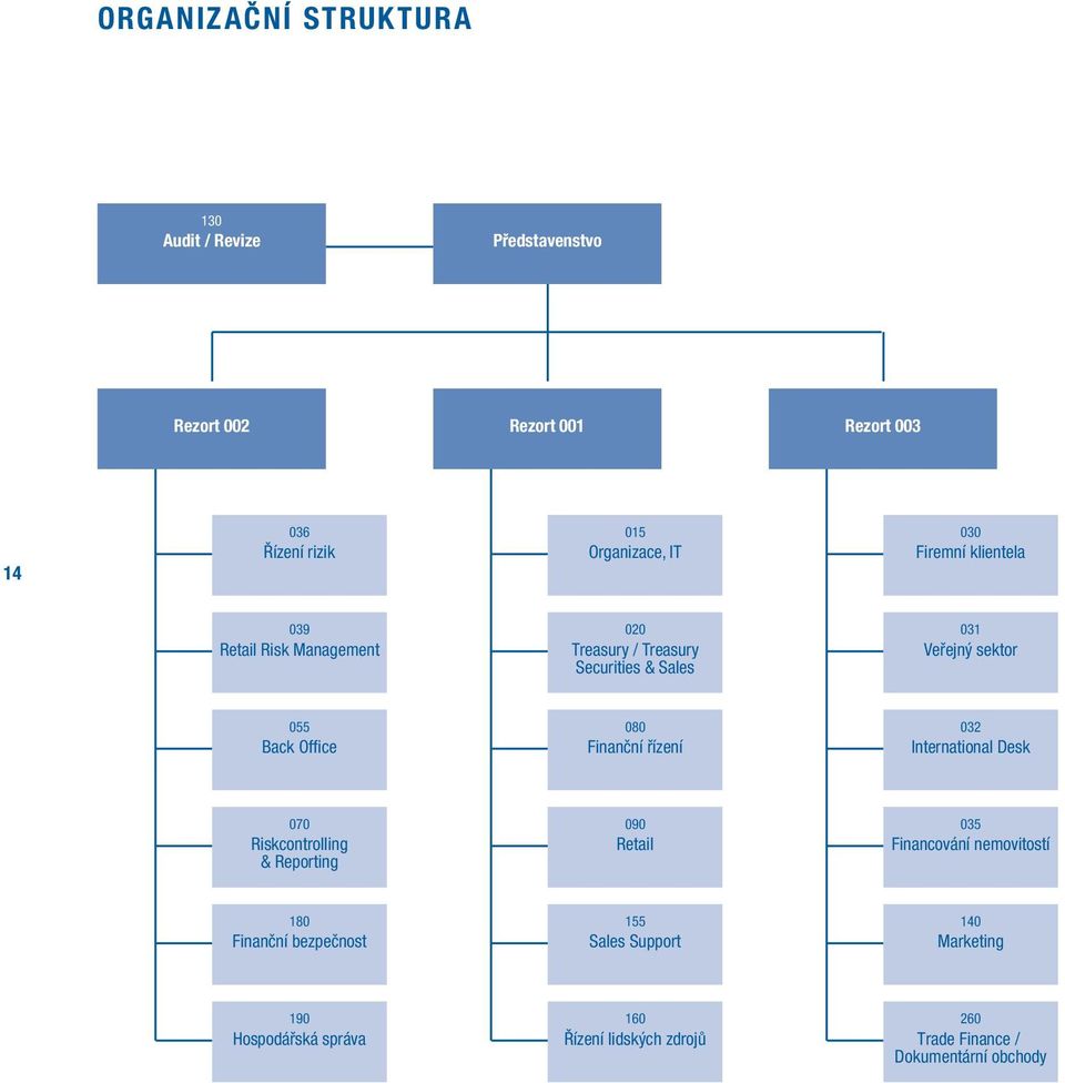 080 Finanční řízení 032 International Desk 070 Riskcontrolling & Reporting 090 Retail 035 Financování nemovitostí 180 Finanční