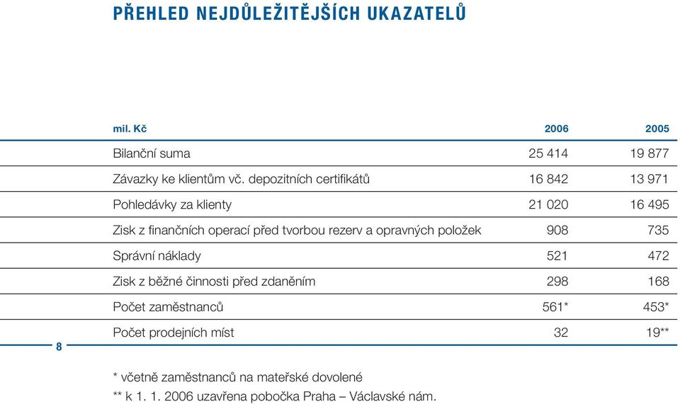 rezerv a opravných položek 908 735 Správní náklady 521 472 Zisk z běžné činnosti před zdaněním 298 168 Počet