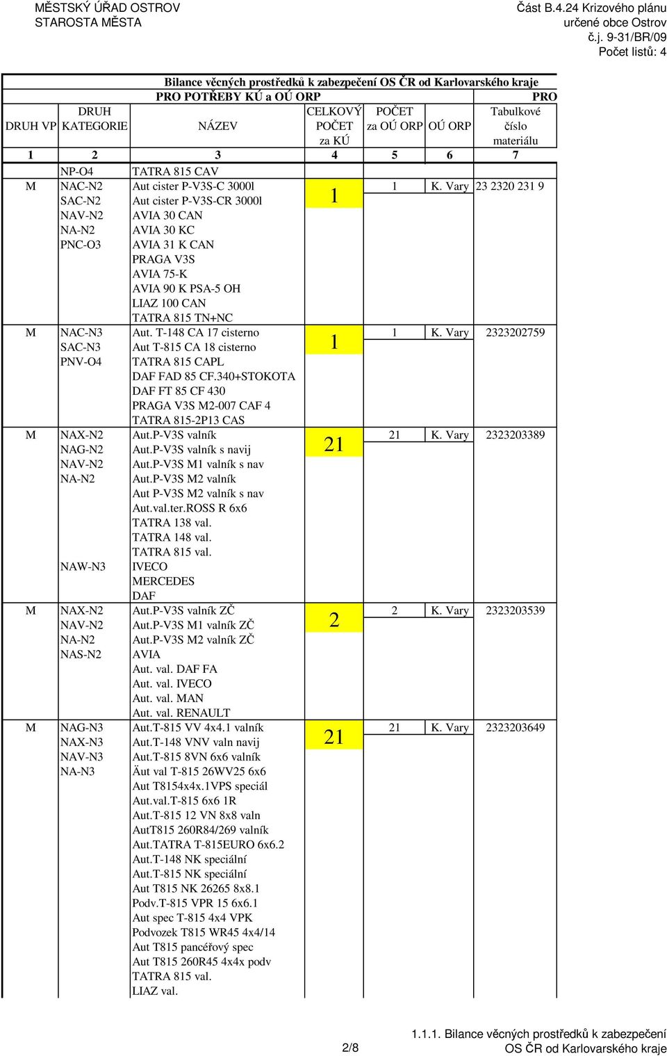 Vary 23 2320 231 9 SAC-N2 Aut cister P-V3S-CR 3000l 1 NAV-N2 AVIA 30 CAN NA-N2 AVIA 30 KC PNC-O3 AVIA 31 K CAN PRAGA V3S AVIA 75-K AVIA 90 K PSA-5 OH LIAZ 100 CAN TATRA 815 TN+NC M NAC-N3 Aut.