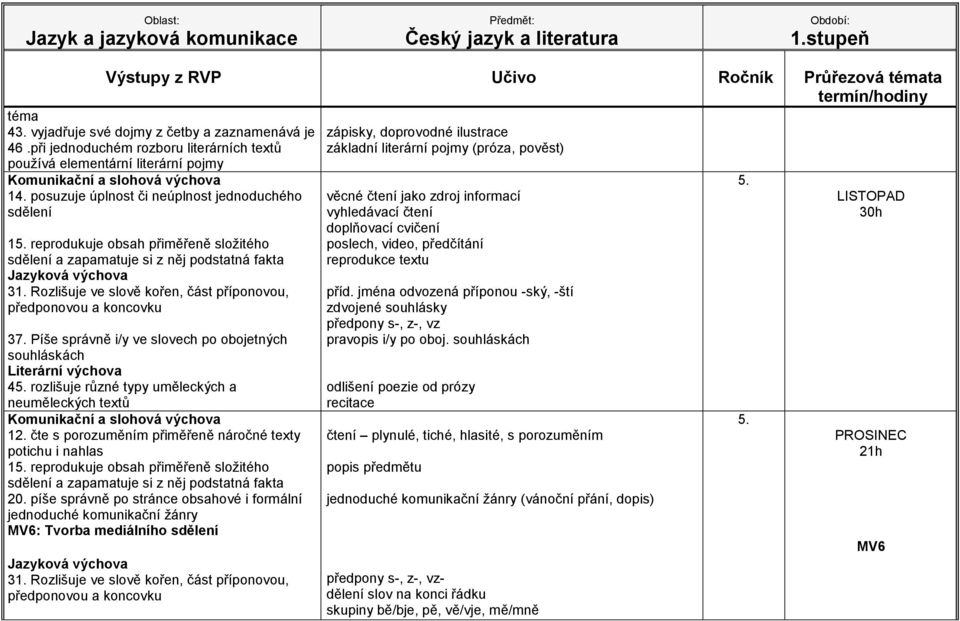 Píše správně i/y ve slovech po obojetných souhláskách 4 rozlišuje různé typy uměleckých a 1 reprodukuje obsah přiměřeně složitého MV6: Tvorba mediálního sdělení 31.