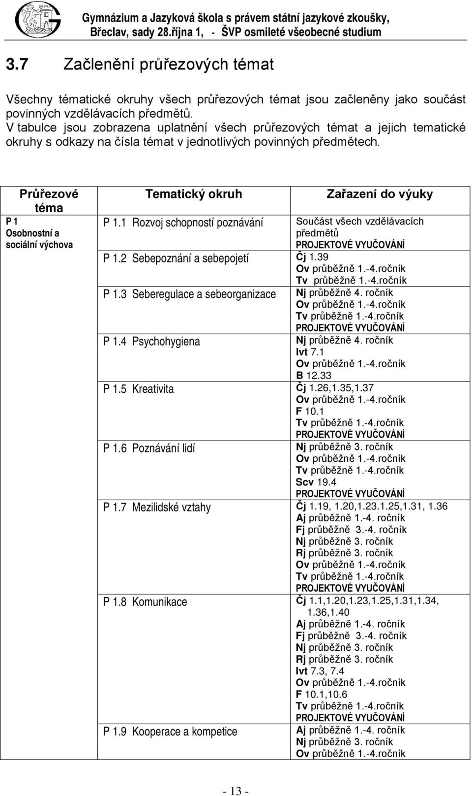 V tabulce jsou zobrazena uplatnění všech průřezových témat a jejich tematické okruhy s odkazy na čísla témat v jednotlivých povinných předmětech.