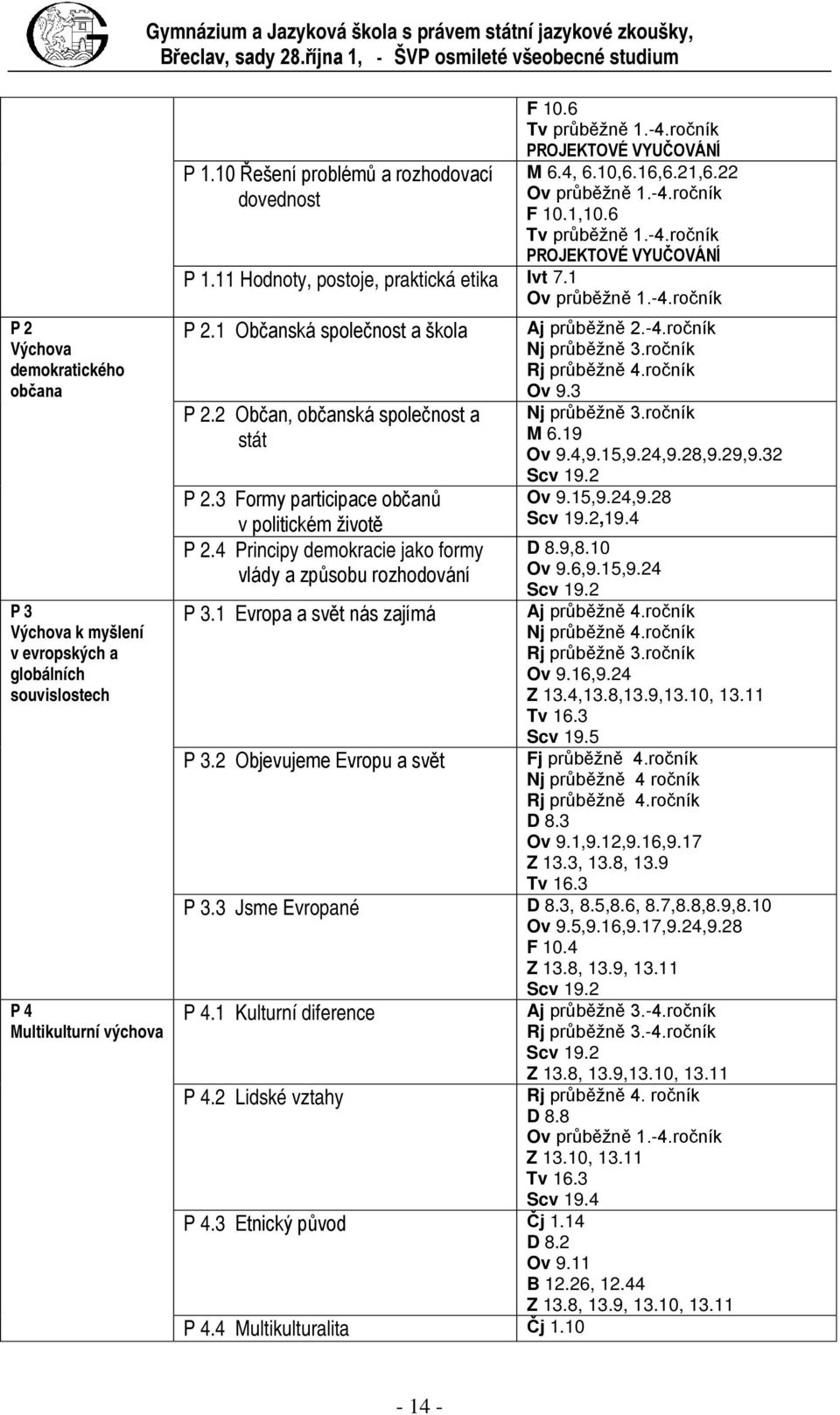 10 Řešení problémů a rozhodovací dovednost F 10.6 Tv průběžně 1.-4.ročník PROJEKTOVÉ VYUČOVÁNÍ M 6.4, 6.10,6.16,6.21,6.22 Ov průběžně 1.-4.ročník F 10.1,10.6 Tv průběžně 1.-4.ročník PROJEKTOVÉ VYUČOVÁNÍ P 1.