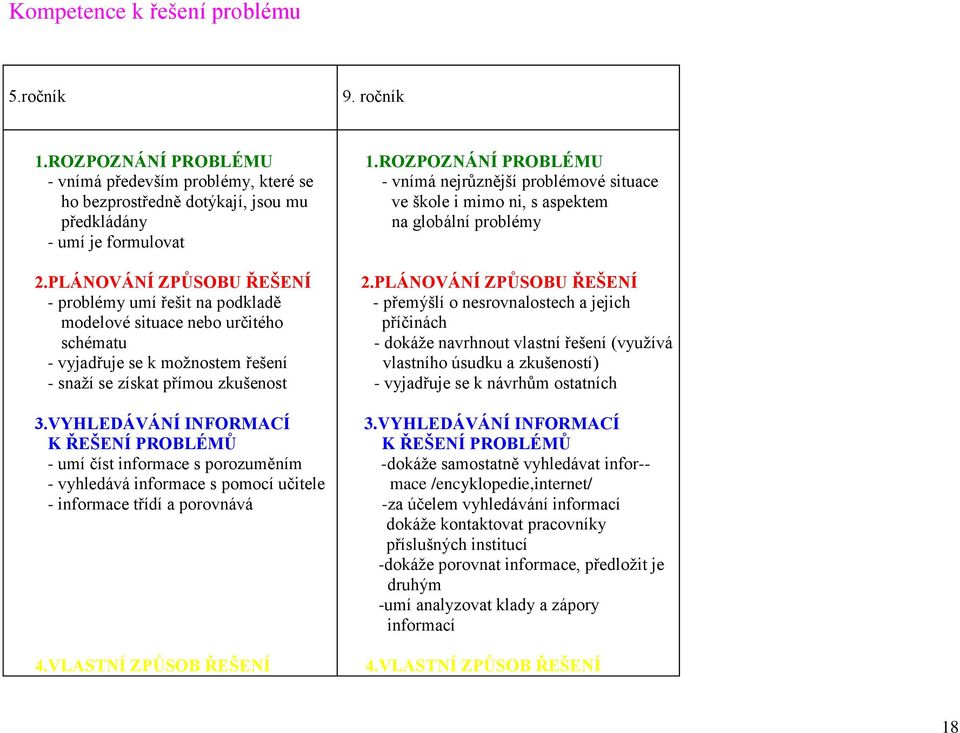 ROZPOZNÁNÍ PROBLÉMU - vnímá nejrůznější problémové situace ve škole i mimo ni, s aspektem na globální problémy 2.