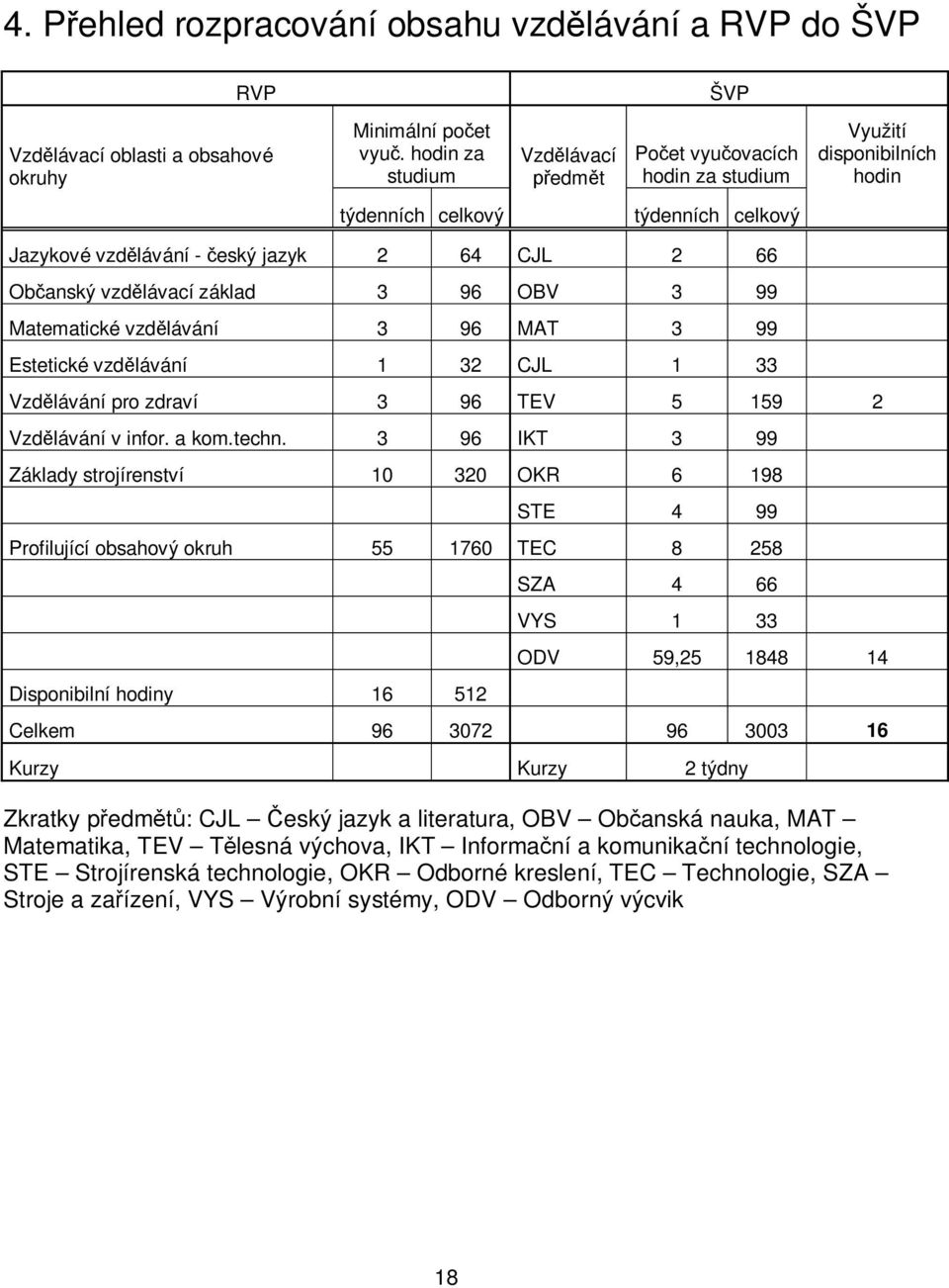 vzdělávací základ 3 96 OBV 3 99 Matematické vzdělávání 3 96 MAT 3 99 Estetické vzdělávání 1 32 CJL 1 33 Vzdělávání pro zdraví 3 96 TEV 5 159 2 Vzdělávání v infor. a kom.techn.