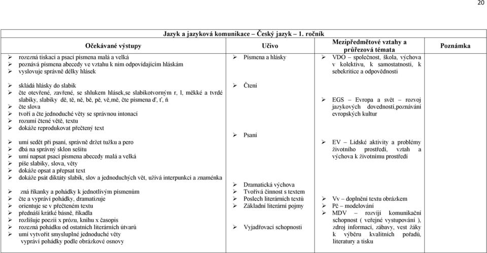 hláskám v kolektivu, k samostatnosti, k vyslovuje správně délky hlásek sebekritice a odpovědnosti skládá hlásky do slabik čte otevřené, zavřené, se shlukem hlásek,se slabikotvorným r, l, měkké a