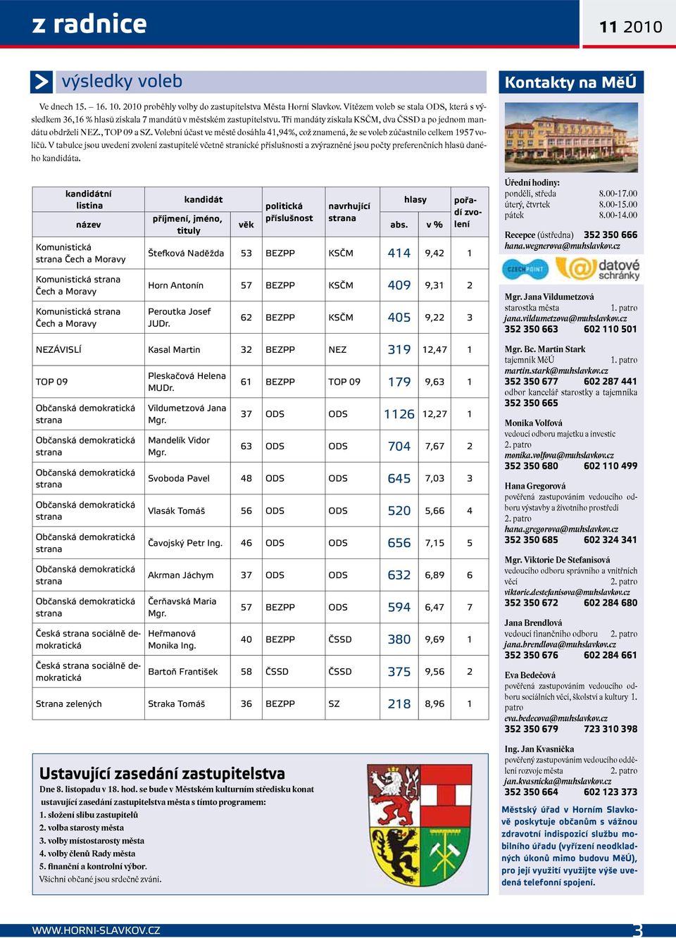 Volební účast ve městě dosáhla 41,94%, což znamená, že se voleb zúčastnilo celkem 1957 voličů.