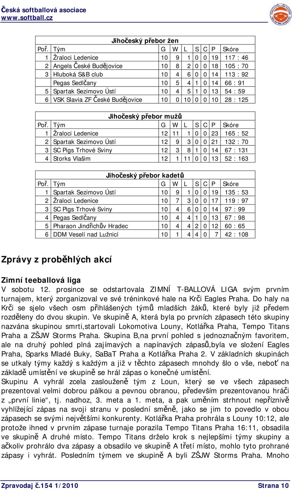 Spartak Sezimovo Ústí 10 4 5 1 0 13 54 : 59 6 VSK Slavia ZF České Budějovice 10 0 10 0 0 10 28 : 125 Jihočeský přebor mužů Poř.