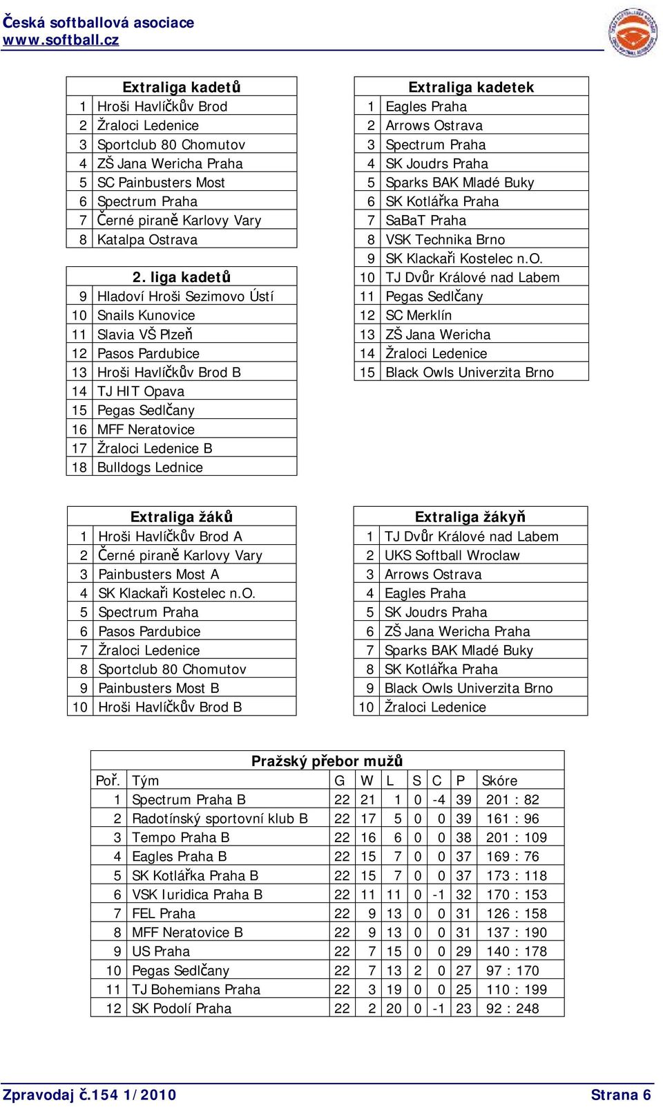 liga kadetů 10 TJ Dvůr Králové nad Labem 9 Hladoví Hroši Sezimovo Ústí 11 Pegas Sedlčany 10 Snails Kunovice 12 SC Merklín 11 Slavia VŠ Plzeň 13 ZŠ Jana Wericha 12 Pasos Pardubice 14 Žraloci Ledenice