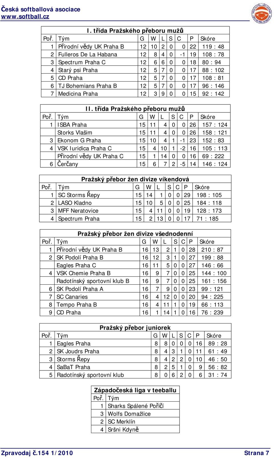 102 5 CD Praha 12 5 7 0 0 17 108 : 81 6 TJ Bohemians Praha B 12 5 7 0 0 17 96 : 146 7 Medicina Praha 12 3 9 0 0 15 92 : 142 I Tým G W L S C P Skóre 1 ISBA Praha 15 11 4 0 0 26 157 : 124 Storks Vlašim