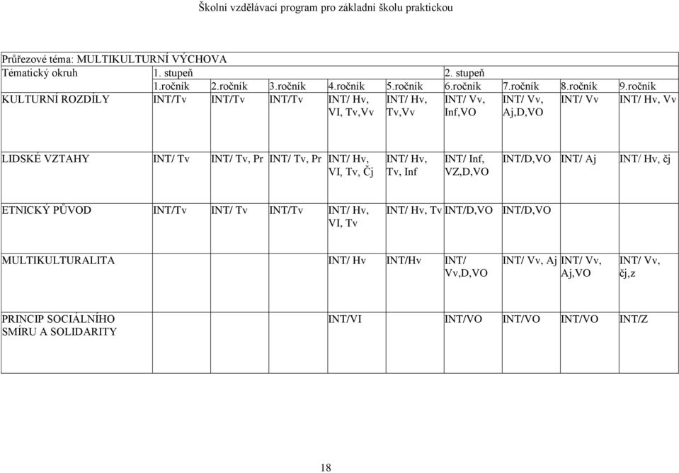 Pr INT/ Tv, Pr INT/ Hv, VI, Tv, Čj INT/ Hv, Tv, Inf INT/ Inf, VZ,D,VO INT/D,VO INT/ Aj INT/ Hv, čj ETNICKÝ PŮVOD INT/Tv INT/ Tv INT/Tv INT/ Hv, VI, Tv INT/ Hv, Tv