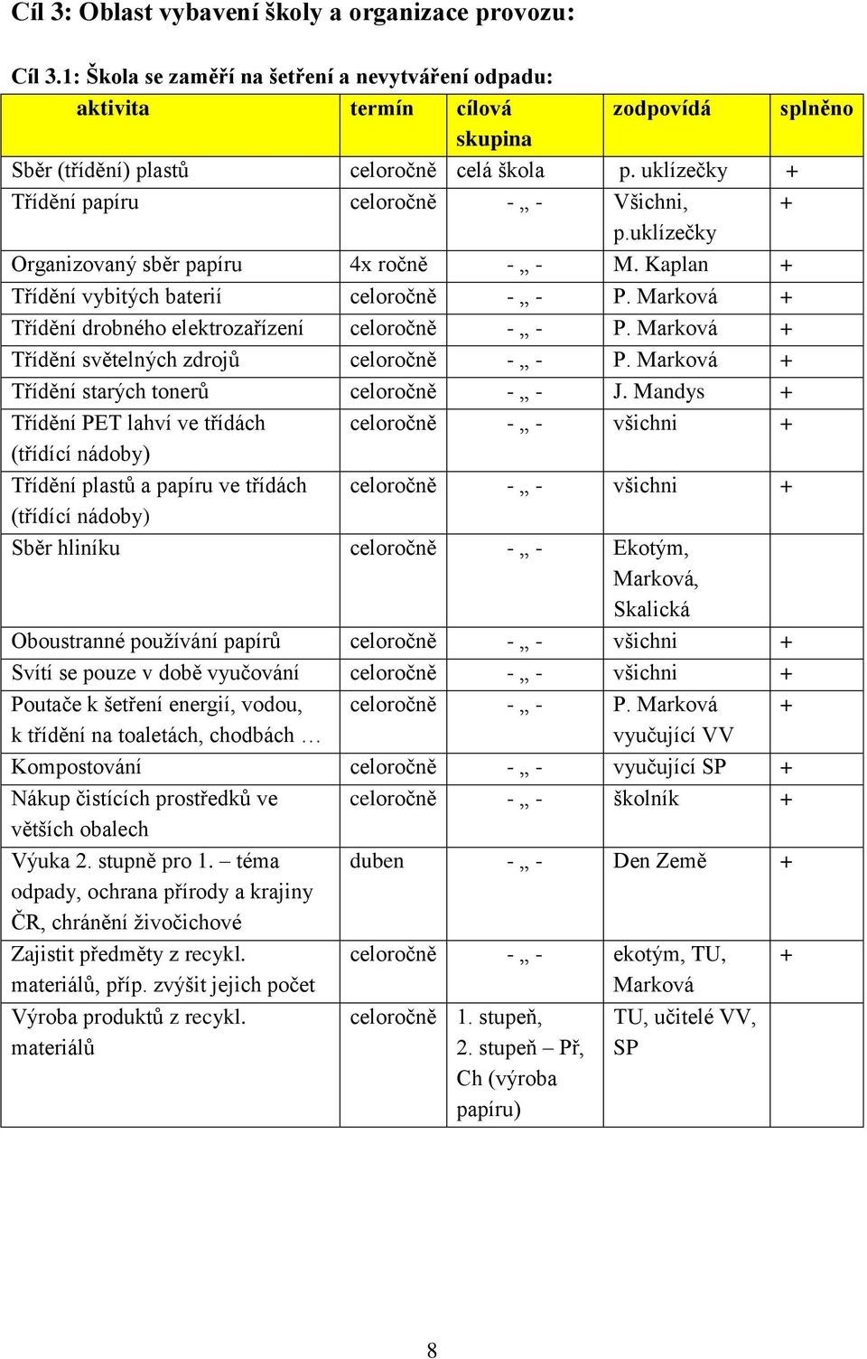 uklízečky Organizovaný sběr papíru 4x ročně - - M. Kaplan Třídění vybitých baterií celoročně - - P. Marková Třídění drobného elektrozařízení celoročně - - P.