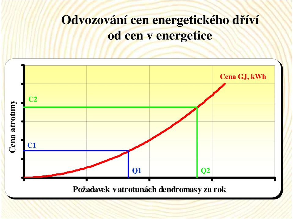 GJ, kwh Cena atrotuny C2 C1 Q1 Q2