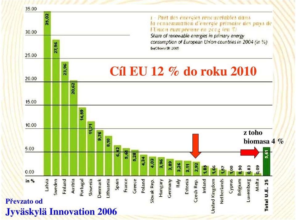 4 % Převzato od