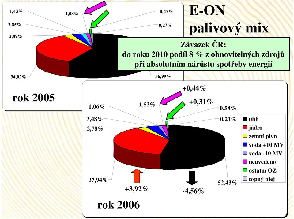 2005 +0,44% +0,31% 1,06% 1,52% 0,58% 3,48% 2,78% 37,94% +3,92% rok 2006-4,56% 0,21%