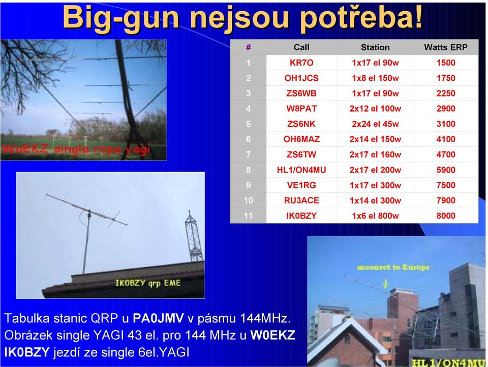 100w 2900 5 ZS6NK 2x24 el 45w 3100 6 OH6MAZ 2x14 el 150w 4100 7 ZS6TW 2x17 el 160w 4700 8 HL1/ON4MU 2x17 el 200w