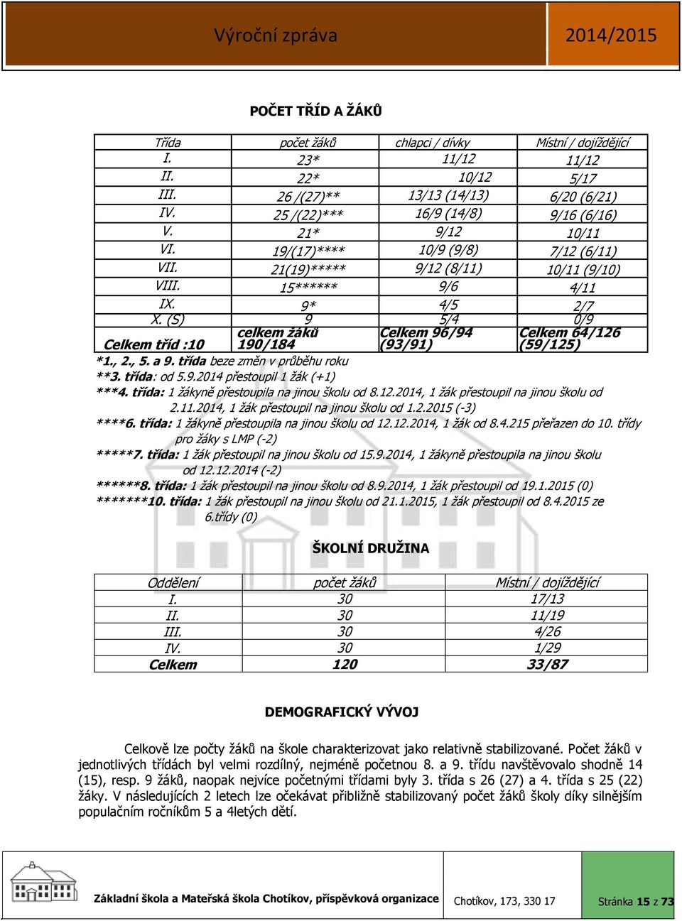 (S) 9 5/4 0/9 Celkem tříd :10 celkem žáků 190/184 Celkem 96/94 (93/91) Celkem 64/126 (59/125) *1., 2., 5. a 9. třída beze změn v průběhu roku **3. třída: od 5.9.2014 přestoupil 1 žák (+1) ***4.