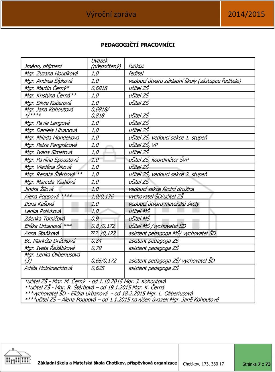 Daniela Litvanová 1,0 učitel ZŠ Mgr. Milada Mondeková 1,0 učitel ZŠ, vedoucí sekce 1. stupeň Mgr. Petra Pangrácová 1,0 učitel ZŠ, VP Mgr. Ivana Simetová 1,0 učitel ZŠ Mgr.