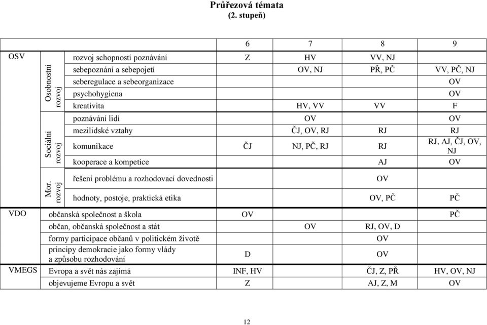 kreativita HV, VV VV F poznávání lidí OV OV mezilidské vztahy ČJ, OV, RJ RJ RJ komunikace ČJ NJ, PČ, RJ RJ RJ, AJ, ČJ, OV, NJ kooperace a kompetice AJ OV OV OV Mor.