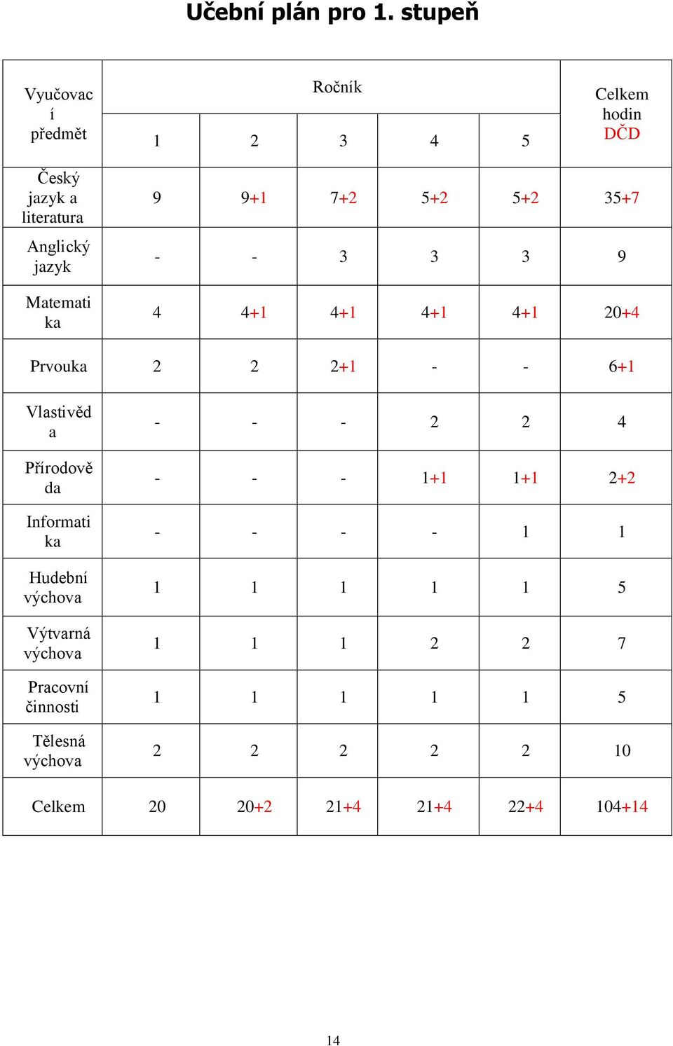 9 9+1 7+2 5+2 5+2 35+7 - - 3 3 3 9 4 4+1 4+1 4+1 4+1 20+4 Prvouka 2 2 2+1 - - 6+1 Vlastivěd a Přírodově da