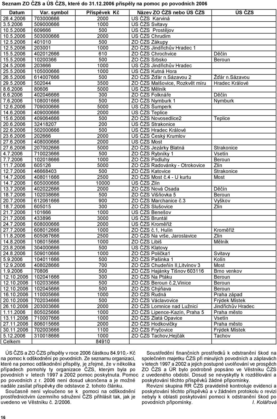 5.2006 402012666 610 ZO >ZS Chrochvice D!ín 15.5.2006 10200366 500 ZO >ZS Srbsko Beroun 24.5.2006 203666 1000 ÚS >ZS Jind'ich"v Hradec 25.5.2006 105000666 1000 ÚS >ZS Kutná Hora 26.5.2006 614007666 500 ZO >ZS ŽJár n.