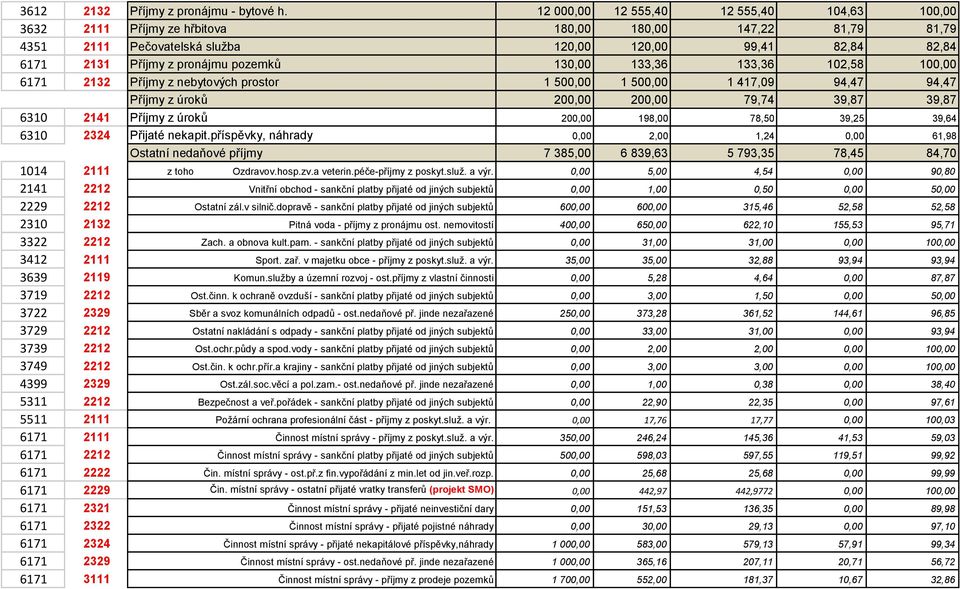 pozemků 130,00 133,36 133,36 102,58 100,00 6171 2132 Příjmy z nebytových prostor 1 500,00 1 500,00 1 417,09 94,47 94,47 Příjmy z úroků 200,00 200,00 79,74 39,87 39,87 6310 2141 Příjmy z úroků 200,00