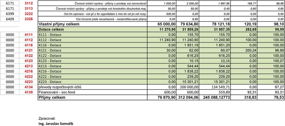 činnosti jinde nezařazené - neidentifikované příjmy 0,00 6,80 0,00 0,00 0,00 Vlastní příjmy celkem 65 000,00 79 634,80 78 121,18 120,19 98,10 Dotace celkem 11 270,90 31 859,26 31 857,35 282,65 99,99