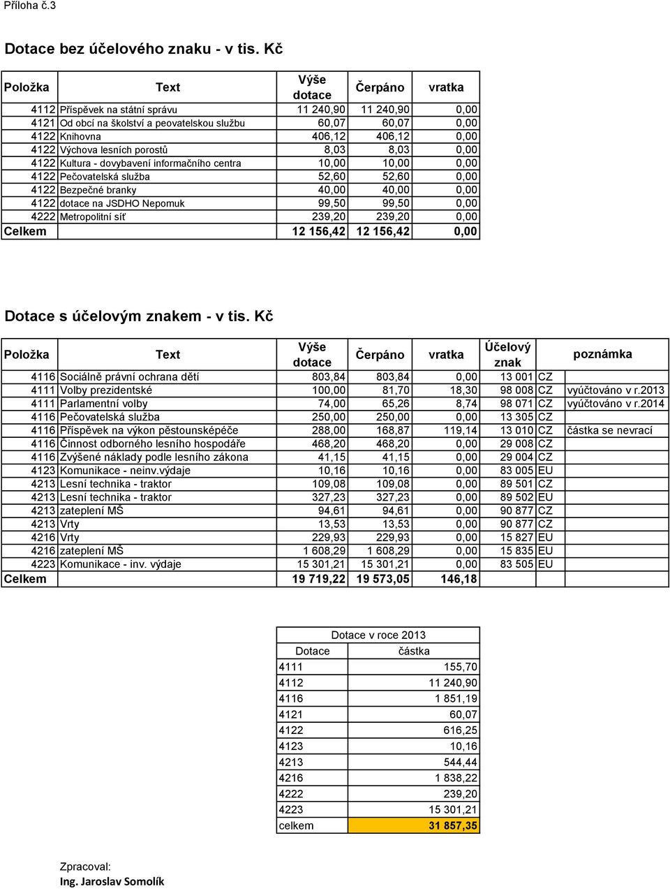 4122 Výchova lesních porostů 8,03 8,03 0,00 4122 Kultura - dovybavení informačního centra 10,00 10,00 0,00 4122 Pečovatelská služba 52,60 52,60 0,00 4122 Bezpečné branky 40,00 40,00 0,00 4122 dotace